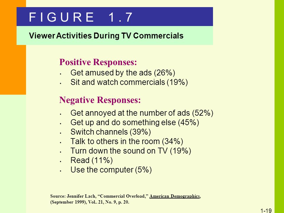 1-19 Get annoyed at the number of ads (52%) Get up and do something else (45%) Switch channels (39%) Talk to others in the room (34%) Turn down the sound on TV (19%) Read (11%) Use the computer (5%) Get amused by the ads (26%) Sit and watch commercials (19%) Positive Responses: Negative Responses: Source: Jennifer Lach, Commercial Overload, American Demographics, (September 1999), Vol..