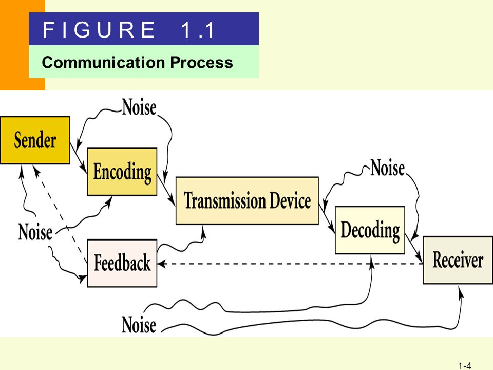 1-4 F I G U R E 1.1 Communication Process
