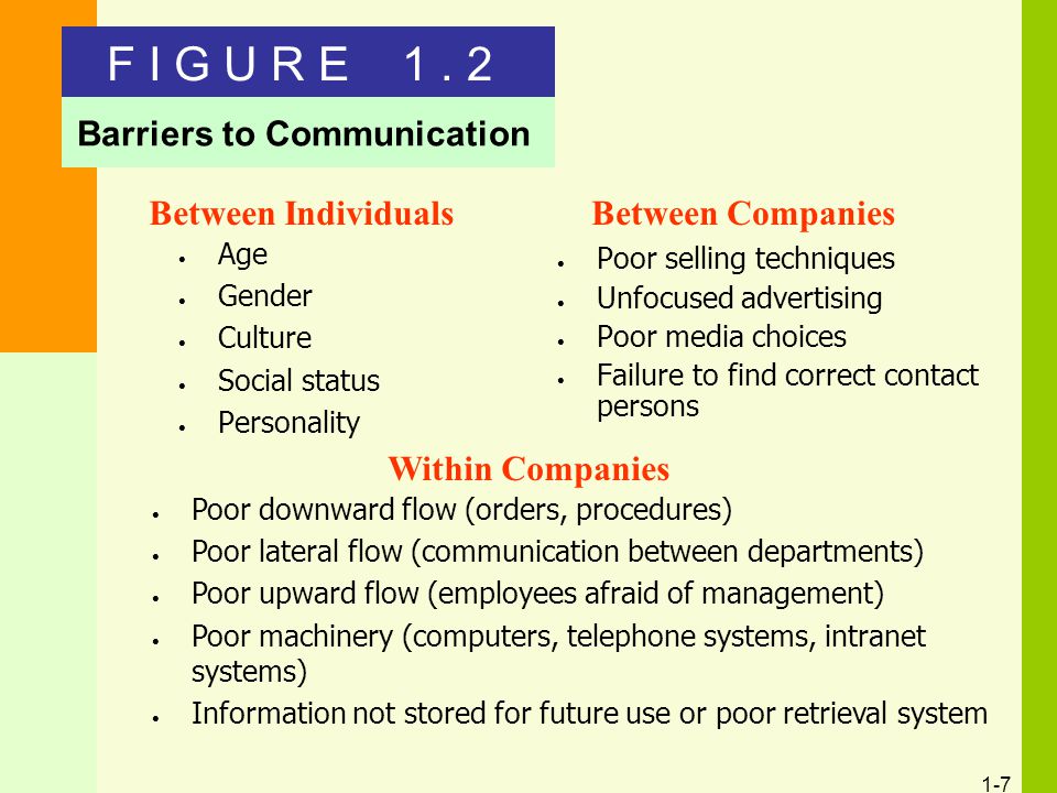 1-7 Age Gender Culture Social status Personality Poor selling techniques Unfocused advertising Poor media choices Failure to find correct contact persons Between IndividualsBetween Companies Within Companies Poor downward flow (orders, procedures) Poor lateral flow (communication between departments) Poor upward flow (employees afraid of management) Poor machinery (computers, telephone systems, intranet systems) Information not stored for future use or poor retrieval system F I G U R E 1.