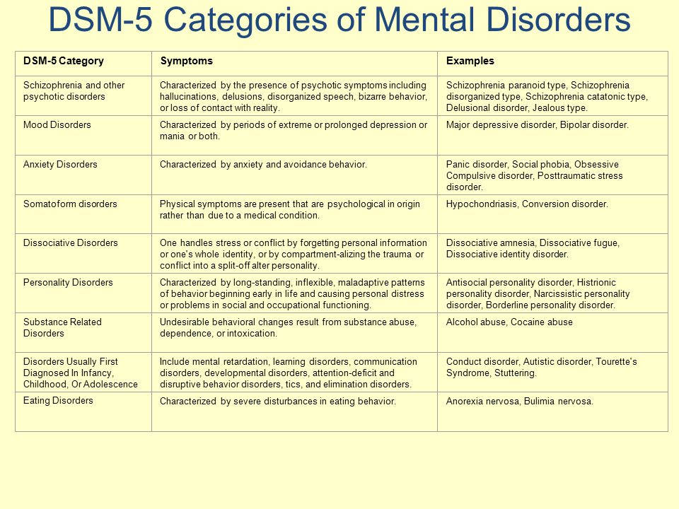 DSM-5 Categories of Mental Disorders DSM-5 CategorySymptomsExamples Schiz.....