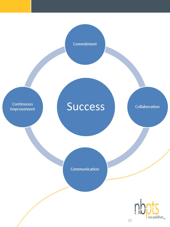 20 Success CommitmentCollaboration Communication Continuous Improvement 20