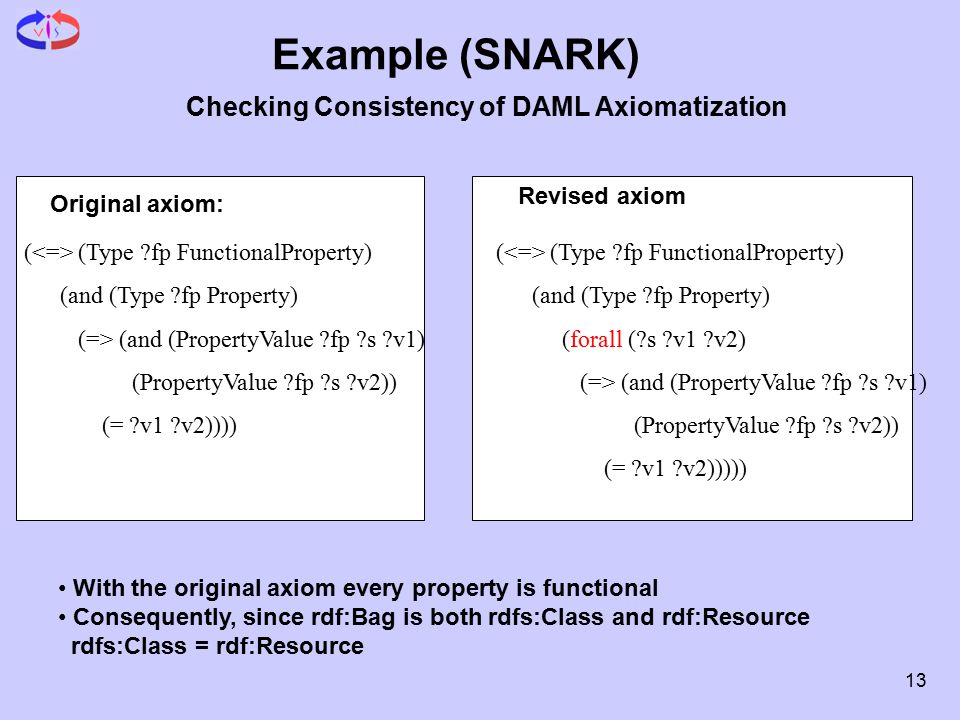 13 Example (SNARK) ( (Type fp FunctionalProperty) (and (Type fp Property) (=> (and (PropertyValue fp s v1) (PropertyValue fp s v2)) (= v1 v2)))) ( (Type fp FunctionalProperty) (and (Type fp Property) (forall ( s v1 v2) (=> (and (PropertyValue fp s v1) (PropertyValue fp s v2)) (= v1 v2))))) Original axiom: Revised axiom Checking Consistency of DAML Axiomatization With the original axiom every property is functional Consequently, since rdf:Bag is both rdfs:Class and rdf:Resource rdfs:Class = rdf:Resource