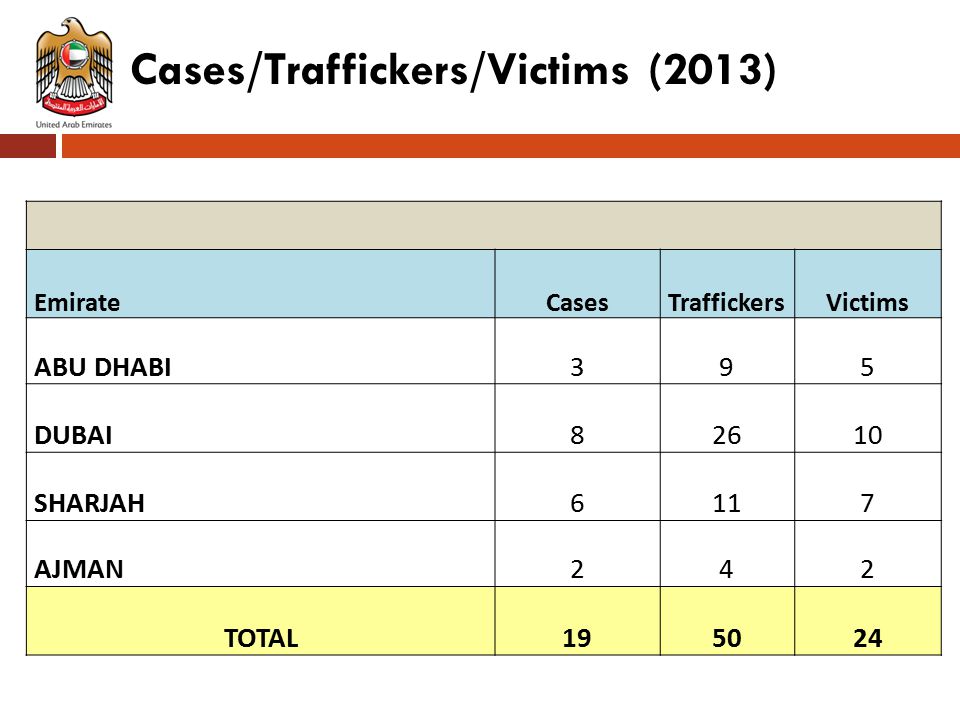 Cases/Traffickers/Victims (2013) EmirateCasesTraffickersVictims ABU DHABI395 DUBAI82610 SHARJAH6117 AJMAN242 TOTAL195024