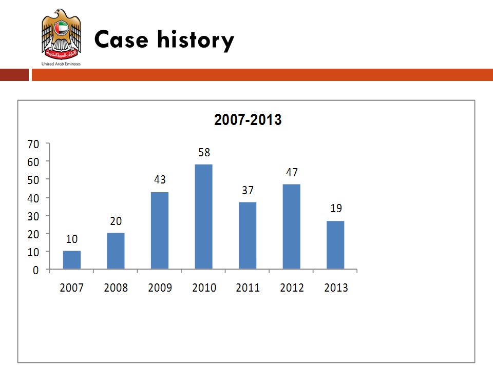 Case history
