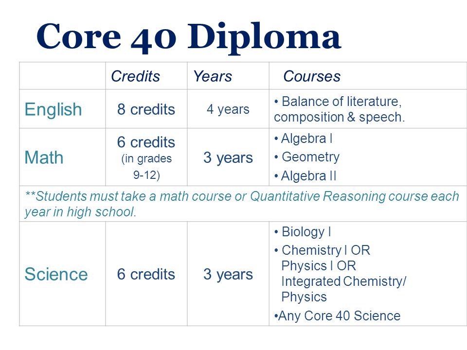 Core 40 Diploma CreditsYears Courses English 8 credits 4 years Balance of literature, composition & speech.