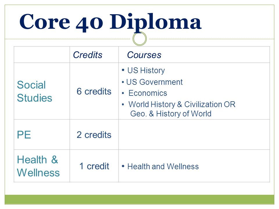Core 40 Diploma Credits Courses Social Studies 6 credits US History US Government Economics World History & Civilization OR Geo.