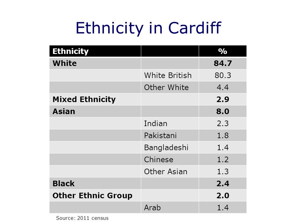 Ethnicity in Cardiff Ethnicity% White84.7 White British80.3 Other White4.4 Mixed Ethnicity2.9 Asian8.0 Indian2.3 Pakistani1.8 Bangladeshi1.4 Chinese1.2 Other Asian1.3 Black2.4 Other Ethnic Group2.0 Arab1.4 Source: 2011 census