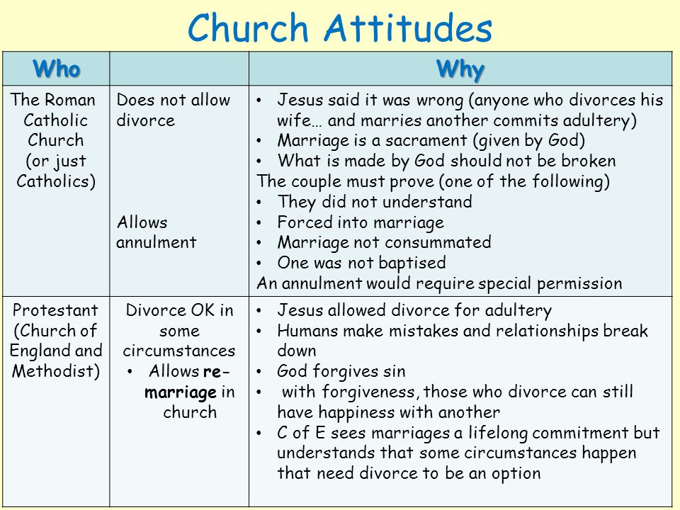 Church Attitudes WhoWhy The Roman Catholic Church (or just Catholics) Does not allow divorce Allows annulment Jesus said it was wrong (anyone who divorces his wife… and marries another commits adultery) Marriage is a sacrament (given by God) What is made by God should not be broken The couple must prove (one of the following) They did not understand Forced into marriage Marriage not consummated One was not baptised An annulment would require special permission Protestant (Church of England and Methodist) Divorce OK in some circumstances Allows re- marriage in church Jesus allowed divorce for adultery Humans make mistakes and relationships break down God forgives sin with forgiveness, those who divorce can still have happiness with another C of E sees marriages a lifelong commitment but understands that some circumstances happen that need divorce to be an option