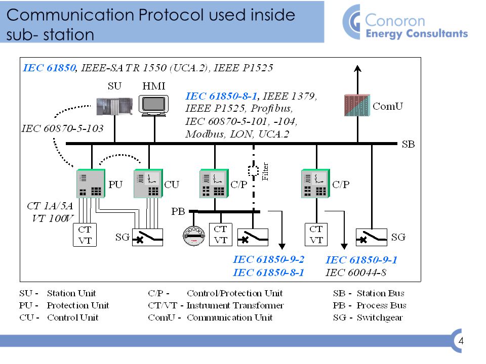 4 Communication Protocol used inside sub- station