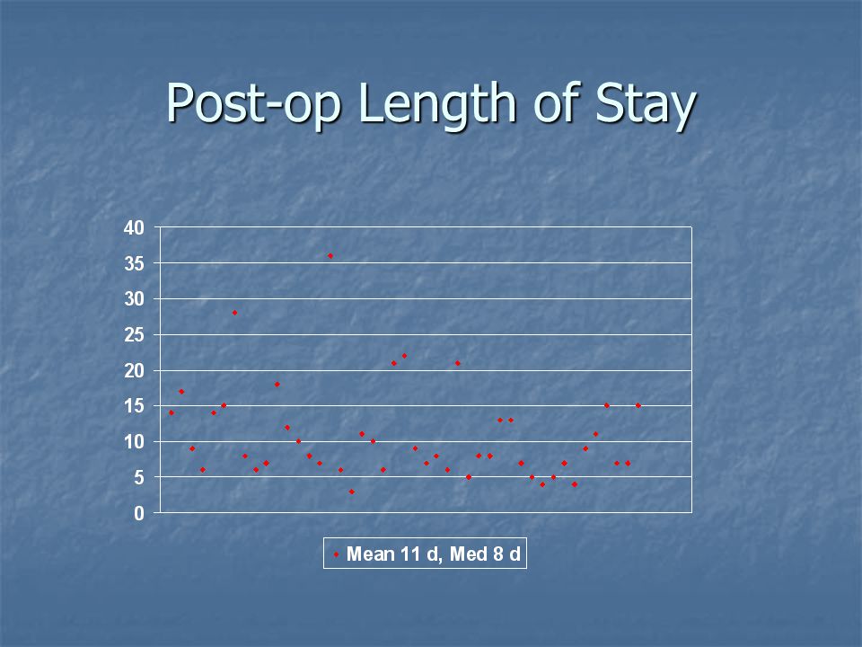 Post-op Length of Stay