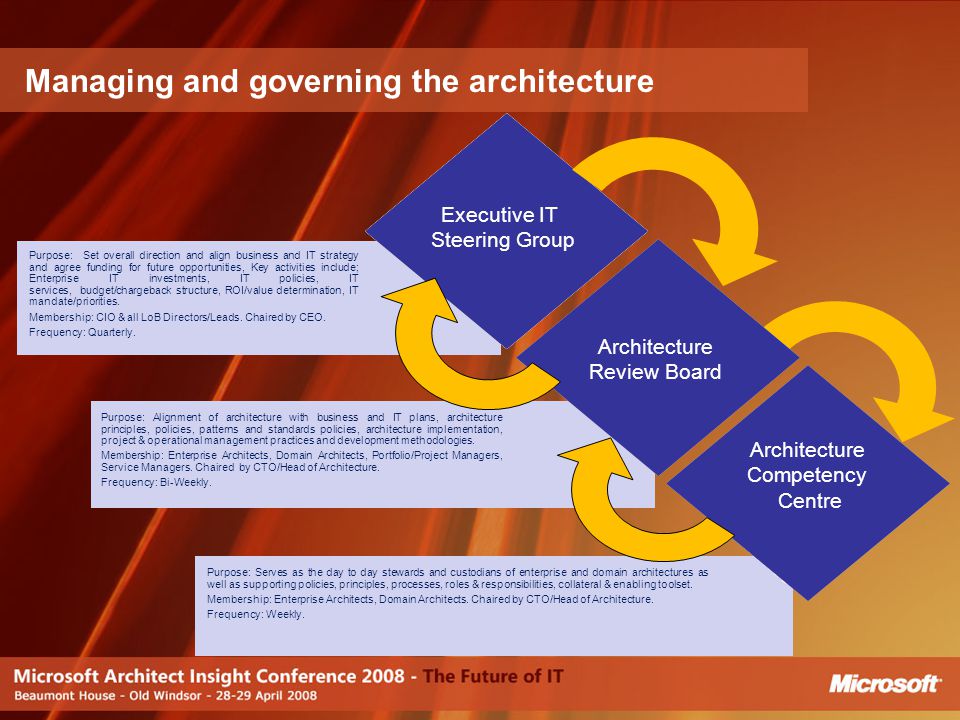 Managing and governing the architecture CBG Purpose: Set overall direction and align business and IT strategy and agree funding for future opportunities, Key activities include; Enterprise IT investments, IT policies, IT services, budget/chargeback structure, ROI/value determination, IT mandate/priorities.