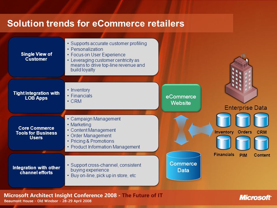 Solution trends for eCommerce retailers Inventory Orders Financials PIM Content CRM Enterprise Data Commerce Data eCommerce Website eCommerce Website