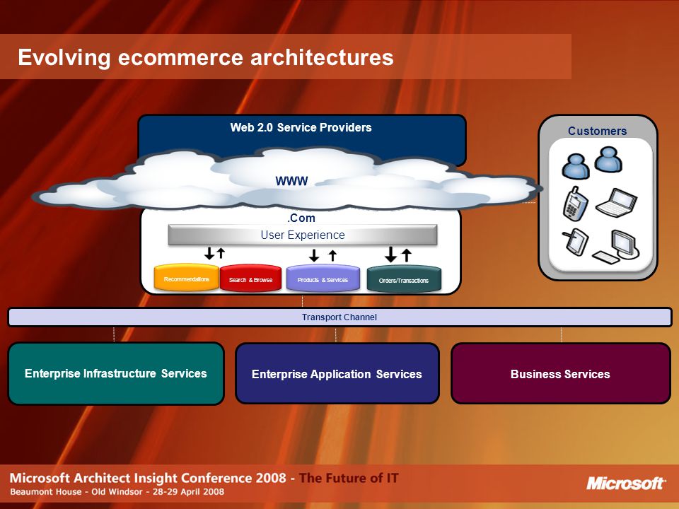 Web 2.0 Service Providers Evolving ecommerce architectures.Com Customers Enterprise Infrastructure Services Business Services Transport Channel Enterprise Application Services User Experience Recommendations Search & Browse Products & Services Orders/Transactions