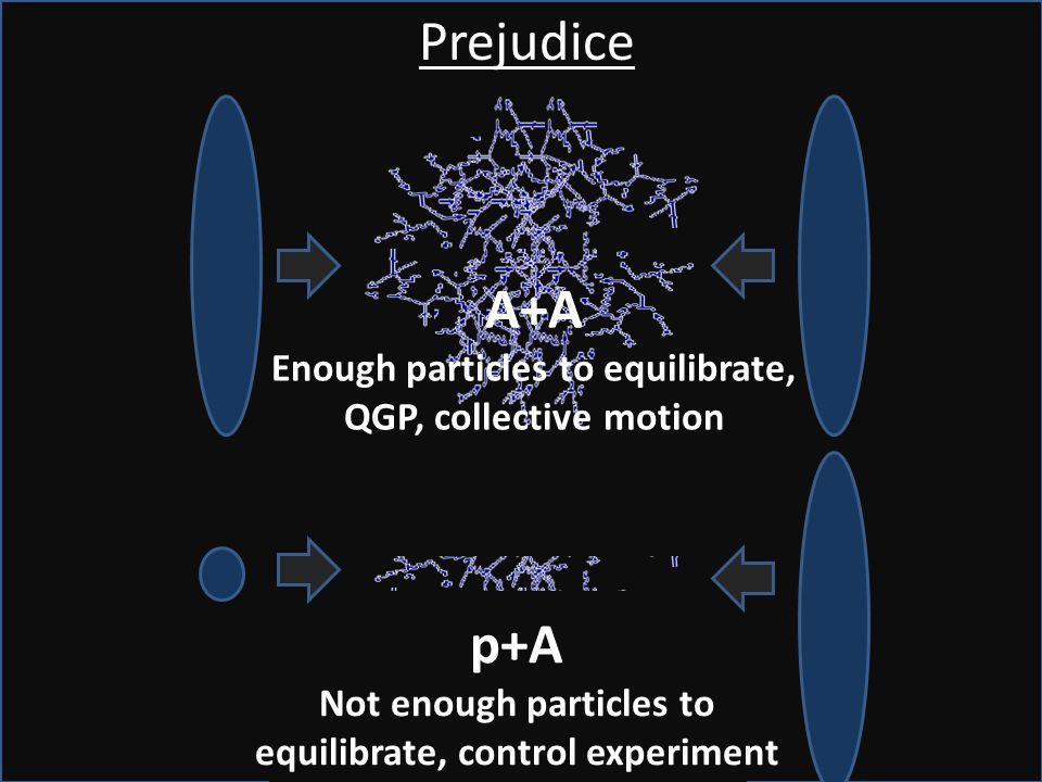A+A Enough particles to equilibrate, QGP, collective motion p+A Not enough particles to equilibrate, control experiment Prejudice