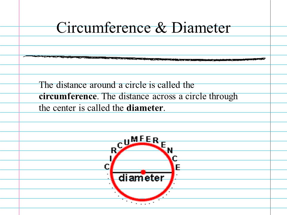 The distance around a circle is called the circumference.