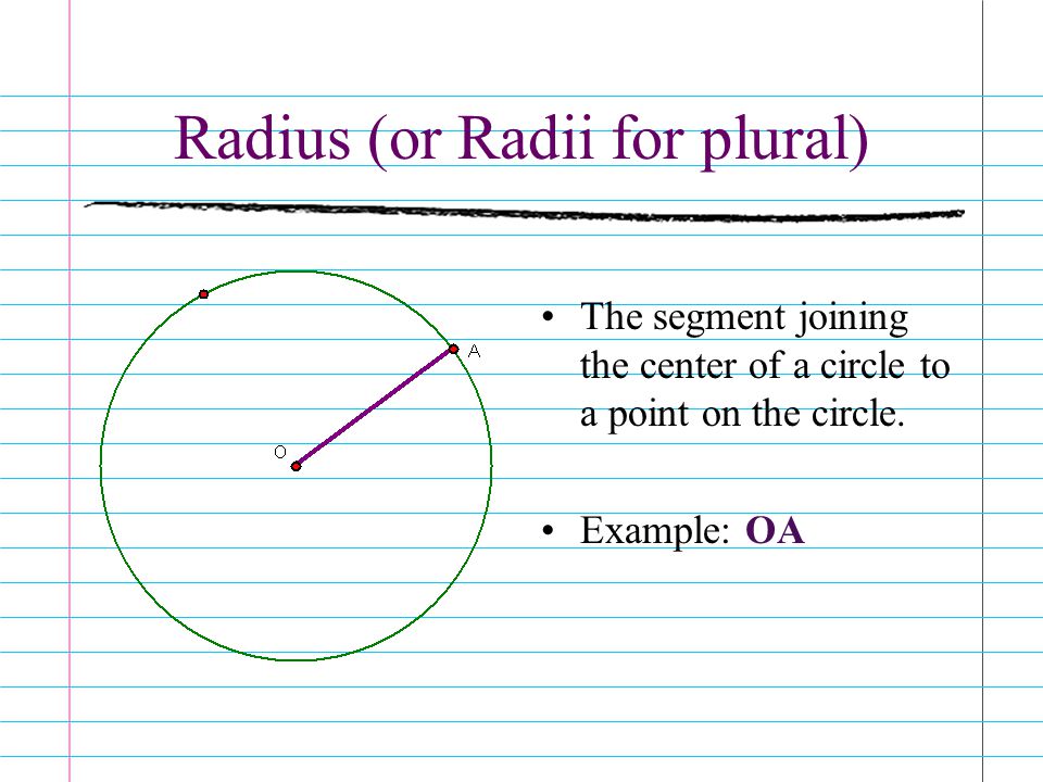 Radius (or Radii for plural) The segment joining the center of a circle to a point on the circle.