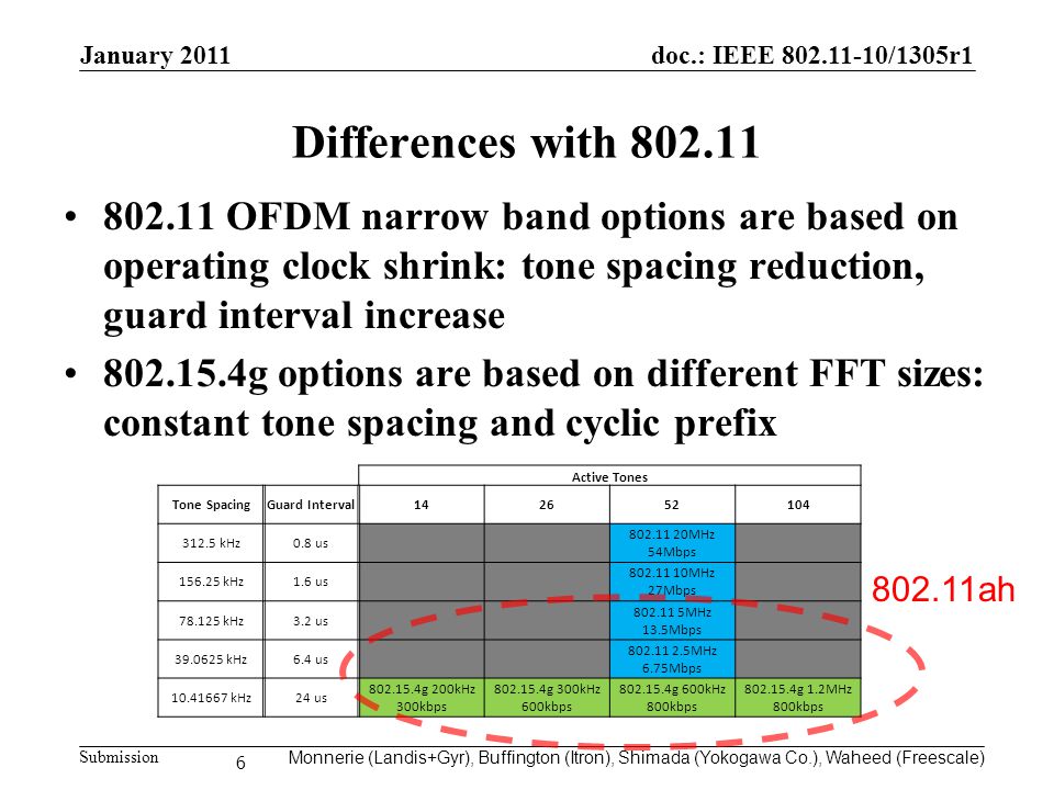 doc.: IEEE /1305r1 Submission Differences with OFDM narrow band options are based on operating clock shrink: tone spacing reduction, guard interval increase g options are based on different FFT sizes: constant tone spacing and cyclic prefix 6 Active Tones Tone SpacingGuard Interval kHz0.8 us MHz 54Mbps kHz1.6 us MHz 27Mbps kHz3.2 us MHz 13.5Mbps kHz6.4 us MHz 6.75Mbps kHz24 us g 200kHz 300kbps g 300kHz 600kbps g 600kHz 800kbps g 1.2MHz 800kbps ah Monnerie (Landis+Gyr), Buffington (Itron), Shimada (Yokogawa Co.), Waheed (Freescale) January 2011