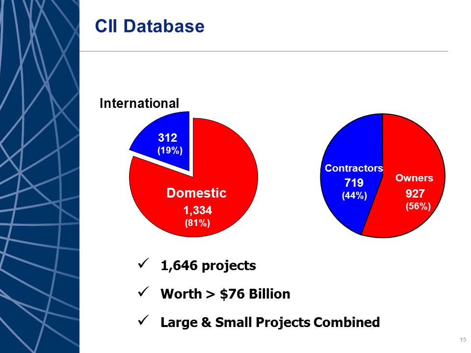 15 1,646 projects Worth > $76 Billion Large & Small Projects Combined 719 (44%) 927 (56%) Owners Contractors CII Database 312 (19%) 1,334 (81%) International Domestic