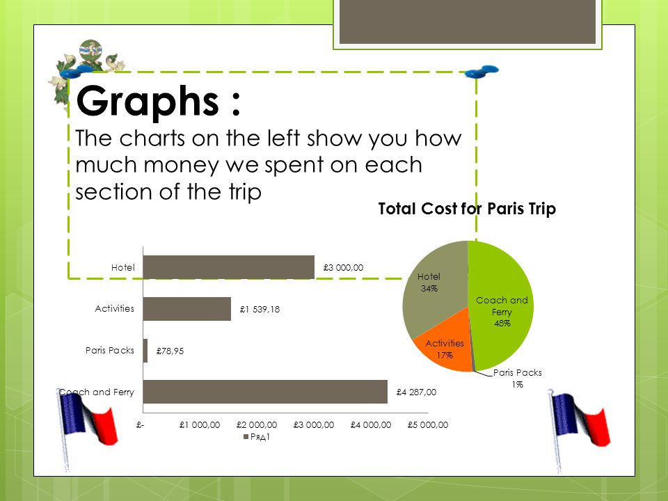 Graphs : The charts on the left show you how much money we spent on each section of the trip