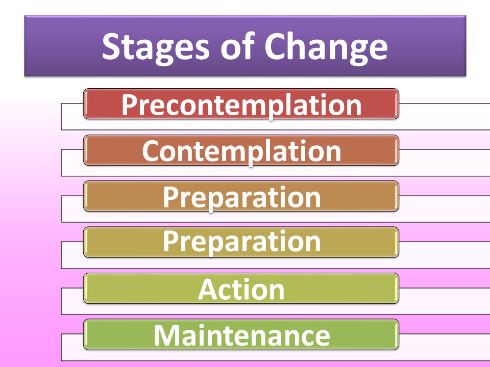 Stages of Change PrecontemplationContemplationPreparation ActionMaintenance