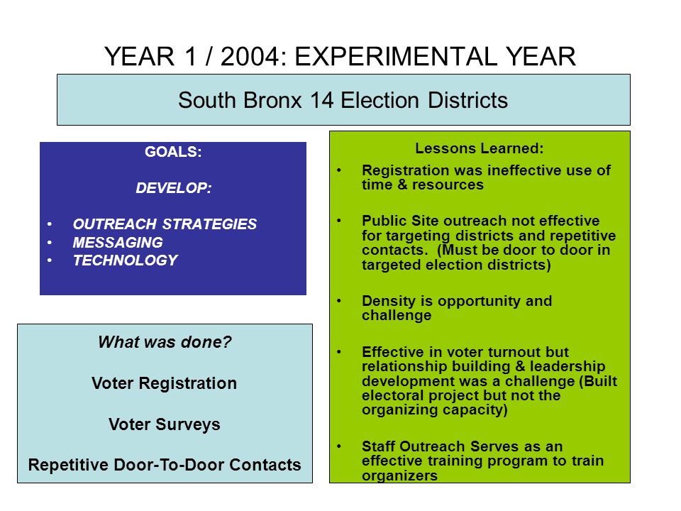 YEAR 1 / 2004: EXPERIMENTAL YEAR GOALS: DEVELOP: OUTREACH STRATEGIES MESSAGING TECHNOLOGY Lessons Learned: Registration was ineffective use of time & resources Public Site outreach not effective for targeting districts and repetitive contacts.
