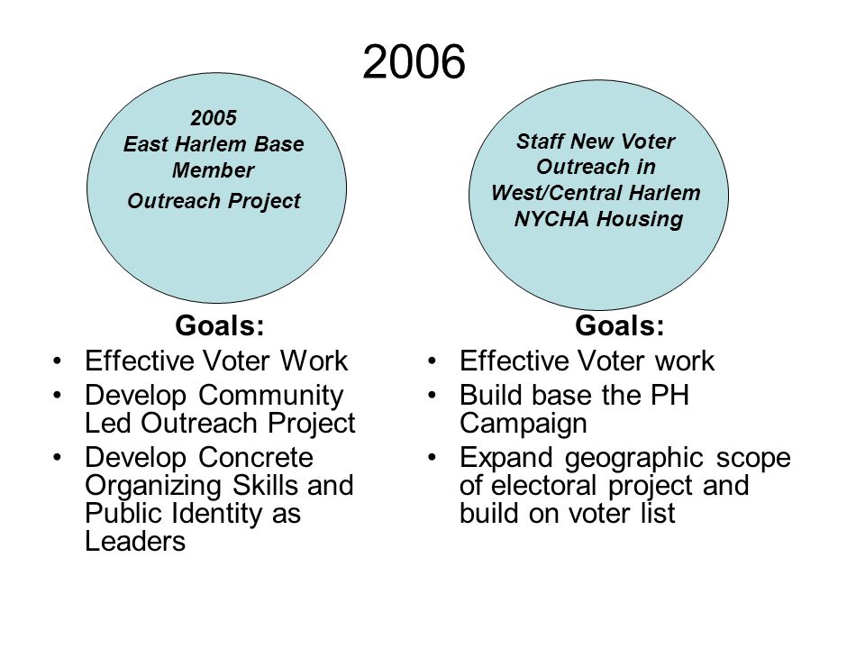 2006 Goals: Effective Voter Work Develop Community Led Outreach Project Develop Concrete Organizing Skills and Public Identity as Leaders Goals: Effective Voter work Build base the PH Campaign Expand geographic scope of electoral project and build on voter list 2005 East Harlem Base Member Outreach Project Staff New Voter Outreach in West/Central Harlem NYCHA Housing
