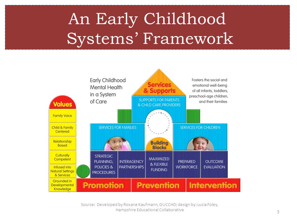 An Early Childhood Systems’ Framework 3 Source: Developed by Roxane Kaufmann, GUCCHD; design by: Lucia Foley, Hampshire Educational Collaborative