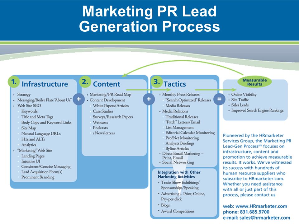 Marketing PR Lead Generation Process