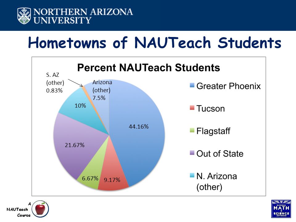 Hometowns of NAUTeach Students 9.17% 6.67% 21.67% 10% S.