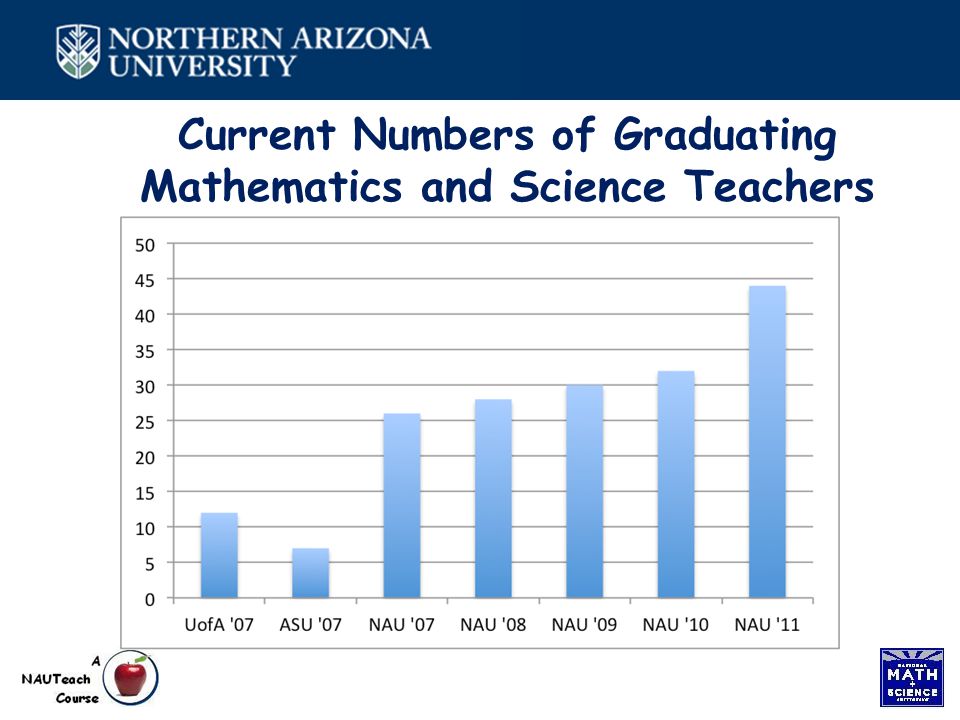Current Numbers of Graduating Mathematics and Science Teachers