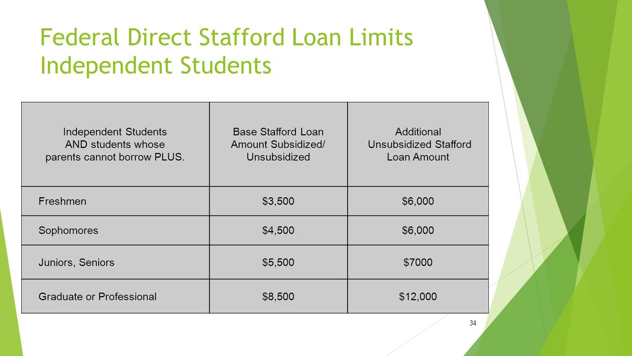 Federal Direct Stafford Loan Limits Independent Students 34