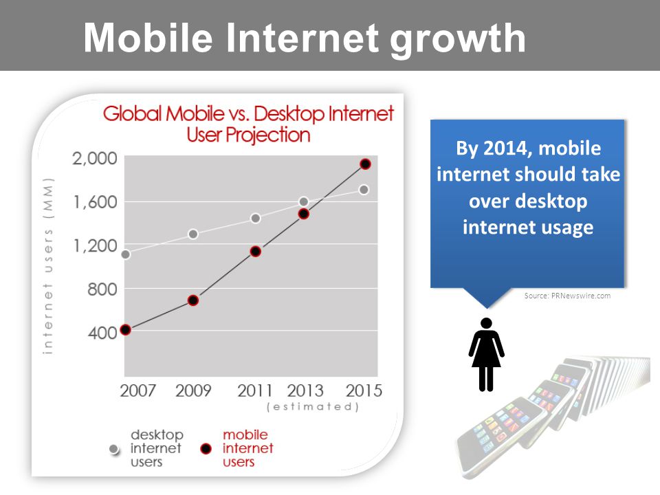 Mobile Internet growth By 2014, mobile internet should take over desktop internet usage Source: PRNewswire.com