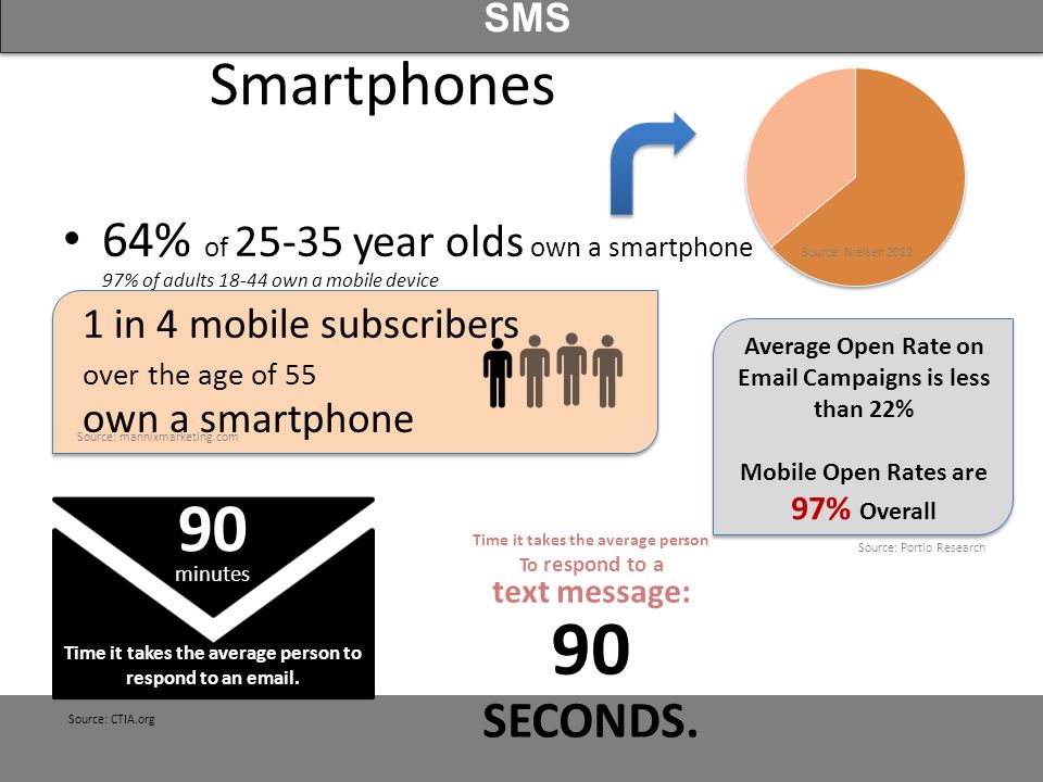 Smartphones 64% of year olds own a smartphone 97% of adults own a mobile device 1 in 4 mobile subscribers over the age of 55 own a smartphone Average Open Rate on  Campaigns is less than 22% Mobile Open Rates are 97% Overall 90 minutes Time it takes the average person to respond to an  .