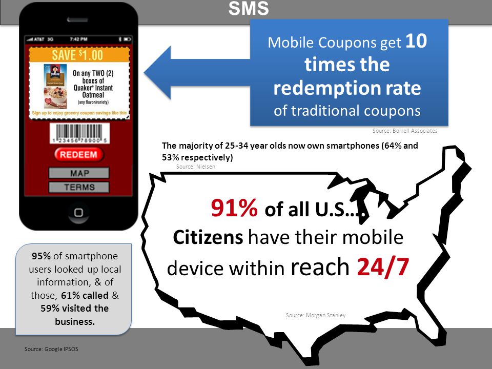 Mobile Coupons get 10 times the redemption rate of traditional coupons 91% of all U.S….