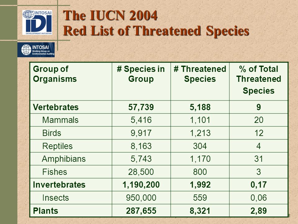 ASOSAI WGEA, Wuyishan, China8 The IUCN 2004 Red List of Threatened Species Group of Organisms # Species in Group # Threatened Species % of Total Threatened Species Vertebrates57,7395,1889 Mammals5,4161,10120 Birds9,9171,21312 Reptiles8, Amphibians5,7431,17031 Fishes28, Invertebrates1,190,2001,9920,17 Insects950, ,06 Plants287,6558,3212,89