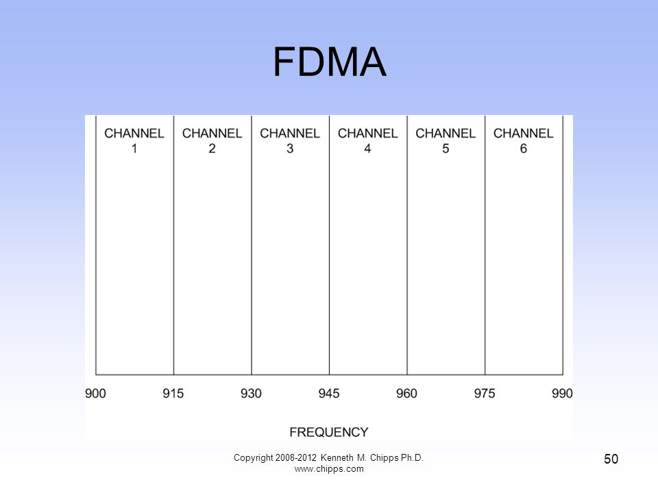 FDMA Copyright Kenneth M. Chipps Ph.D.   50