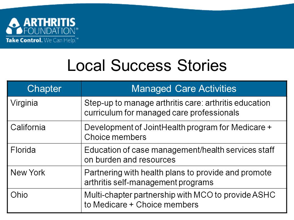 Local Success Stories ChapterManaged Care Activities VirginiaStep-up to manage arthritis care: arthritis education curriculum for managed care professionals CaliforniaDevelopment of JointHealth program for Medicare + Choice members FloridaEducation of case management/health services staff on burden and resources New YorkPartnering with health plans to provide and promote arthritis self-management programs OhioMulti-chapter partnership with MCO to provide ASHC to Medicare + Choice members