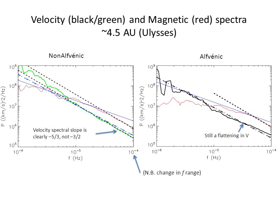 Velocity (black/green) and Magnetic (red) spectra ~4.5 AU (Ulysses) NonAlfvénic Alfvénic (N.B.
