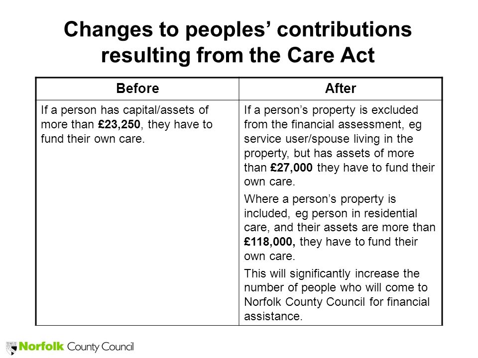 Changes to peoples’ contributions resulting from the Care Act BeforeAfter If a person has capital/assets of more than £23,250, they have to fund their own care.