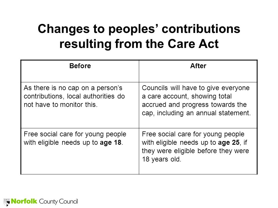 Changes to peoples’ contributions resulting from the Care Act BeforeAfter As there is no cap on a person’s contributions, local authorities do not have to monitor this.