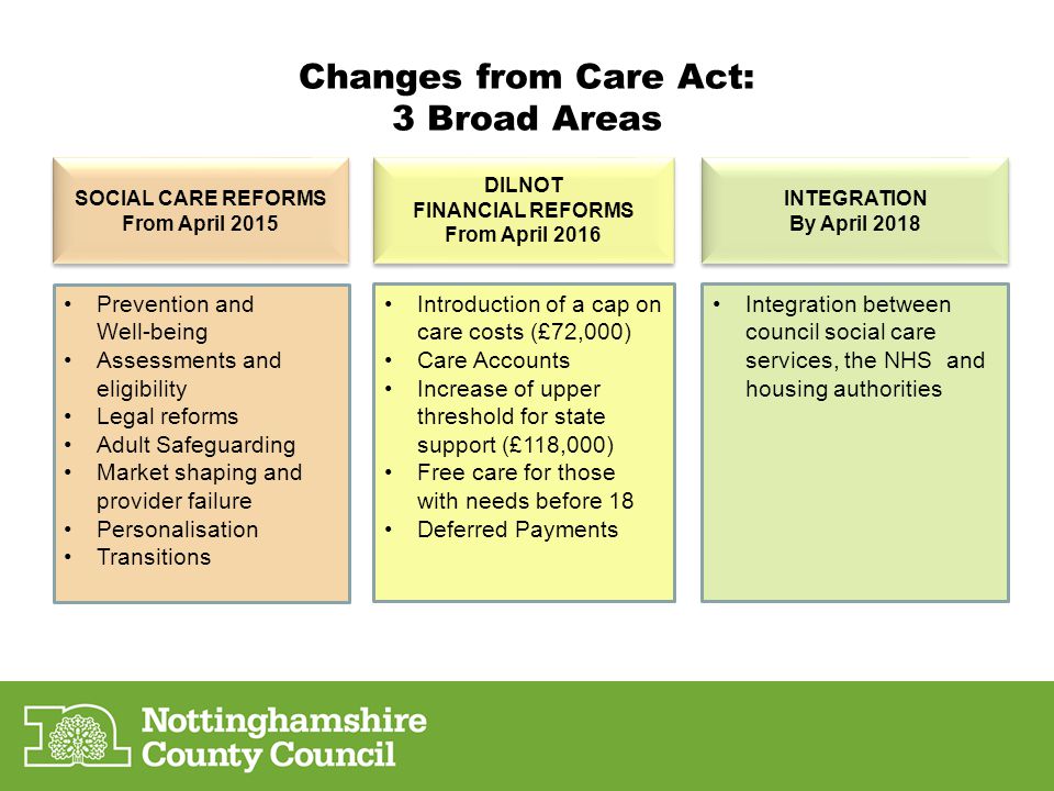 Changes from Care Act: 3 Broad Areas Introduction of a cap on care costs (£72,000) and care accounts Increase of upper threshold for state support (£118,000) Free care for those with needs before 18 Deferred Payments Prevention & Well-being Assessments and eligibility Legal Reform Safeguarding Market Shaping Personalisation Transitions SOCIAL CARE REFORMS From April 2015 DILNOT FINANCIAL REFORMS From April 2016 DILNOT FINANCIAL REFORMS From April 2016 INTEGRATION By April 2018 INTEGRATION By April 2018 Introduction of a cap on care costs (£72,000) Care Accounts Increase of upper threshold for state support (£118,000) Free care for those with needs before 18 Deferred Payments Prevention and Well-being Assessments and eligibility Legal reforms Adult Safeguarding Market shaping and provider failure Personalisation Transitions Integration between council social care services, the NHS and housing authorities
