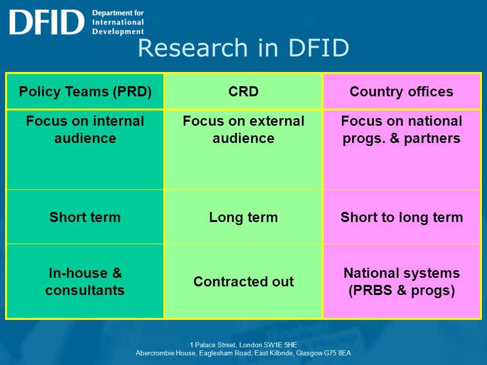 1 Palace Street, London SW1E 5HE Abercrombie House, Eaglesham Road, East Kilbride, Glasgow G75 8EA Research in DFID Policy Teams (PRD)CRDCountry offices Focus on internal audience Focus on external audience Focus on national progs.