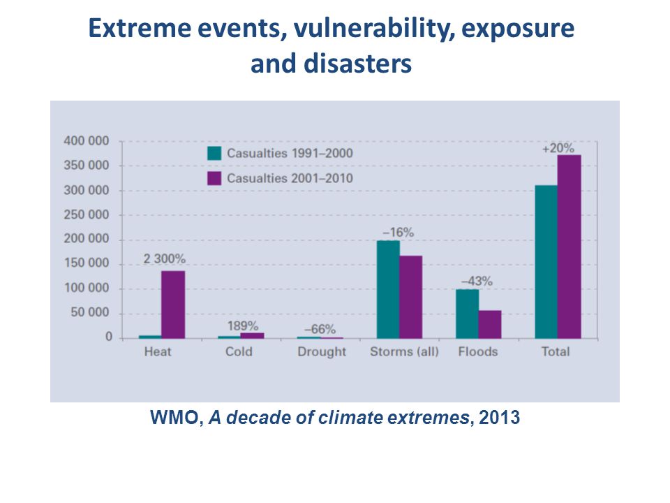 Extreme events, vulnerability, exposure and disasters WMO, A decade of climate extremes, 2013