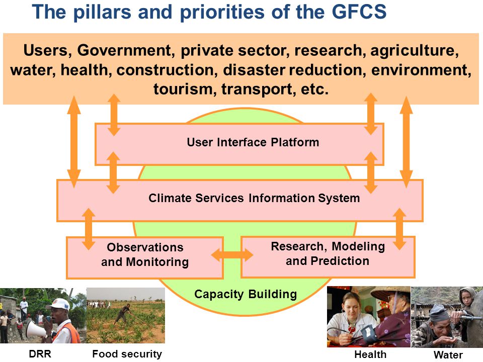 The pillars and priorities of the GFCS Users, Government, private sector, research, agriculture, water, health, construction, disaster reduction, environment, tourism, transport, etc.