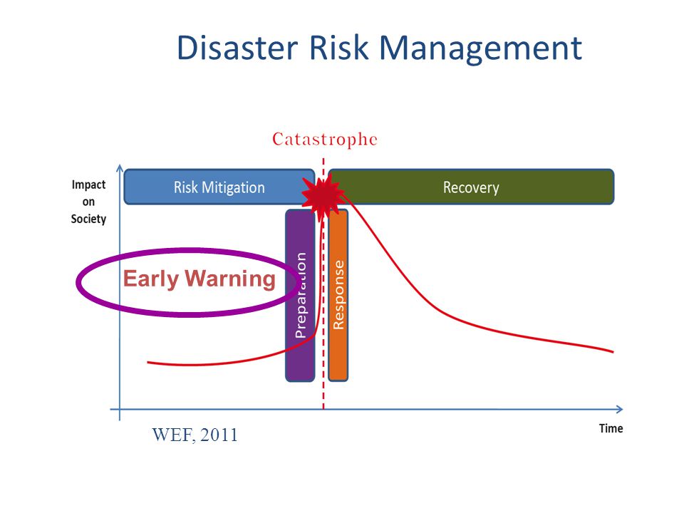 Disaster Risk Management WEF, 2011 Early Warning