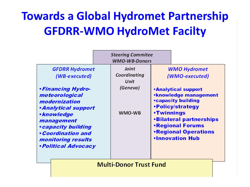 Towards a Global Hydromet Partnership GFDRR-WMO HydroMet Facilty