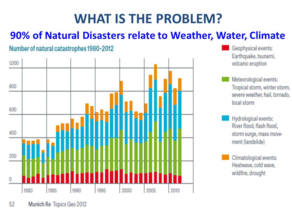 90% of Natural Disasters relate to Weather, Water, Climate WHAT IS THE PROBLEM