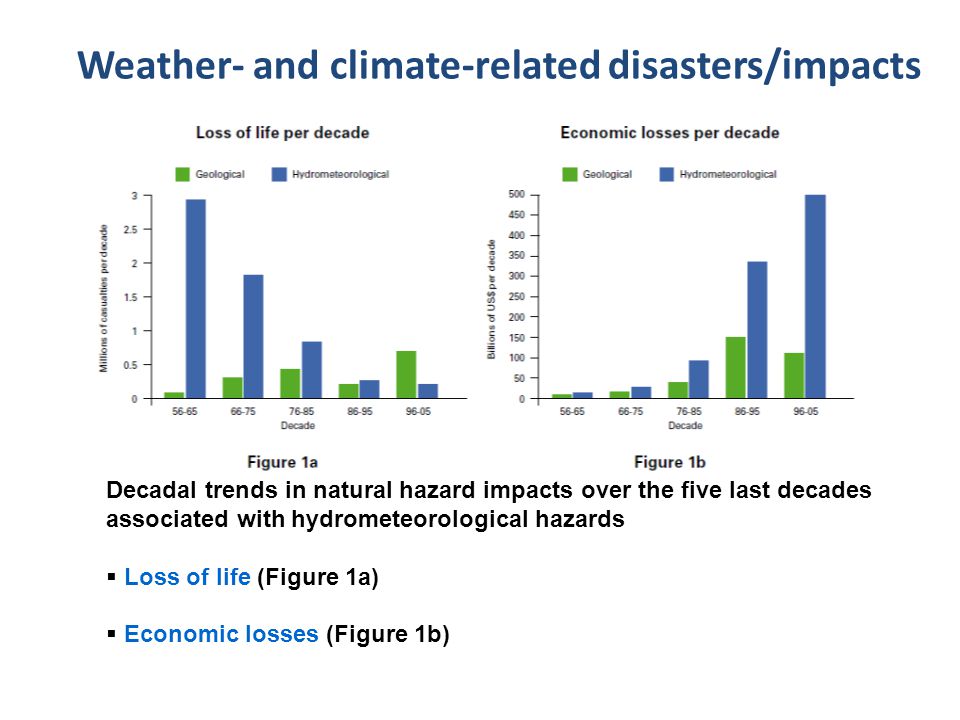 Weather- and climate-related disasters/impacts Decadal trends in natural hazard impacts over the five last decades associated with hydrometeorological hazards  Loss of life (Figure 1a)  Economic losses (Figure 1b)