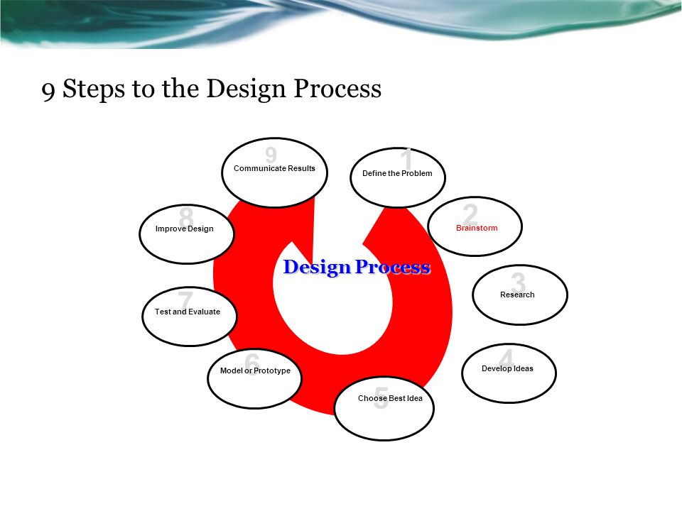 9 Steps to the Design Process 9 Communicate Results Design Process 2 Brainstorm 3 4 Research Develop Ideas 6 7 Model or Prototype Test and Evaluate 8 Improve Design 1 Define the Problem 5 Choose Best Idea