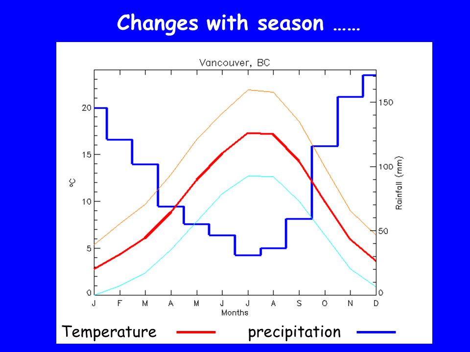 Temperature precipitation Changes with season ……